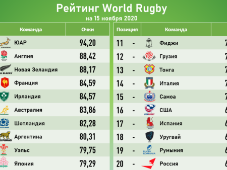 Рейтинг эффективности региональных федераций регби по итогам 2025 года